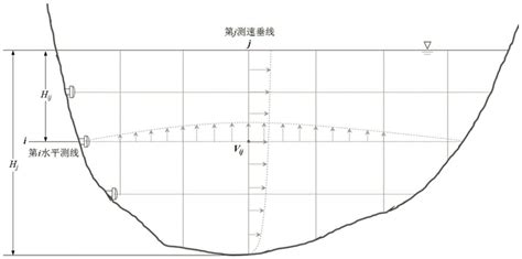 河流流速怎麼算|水流量与流速的计算公式